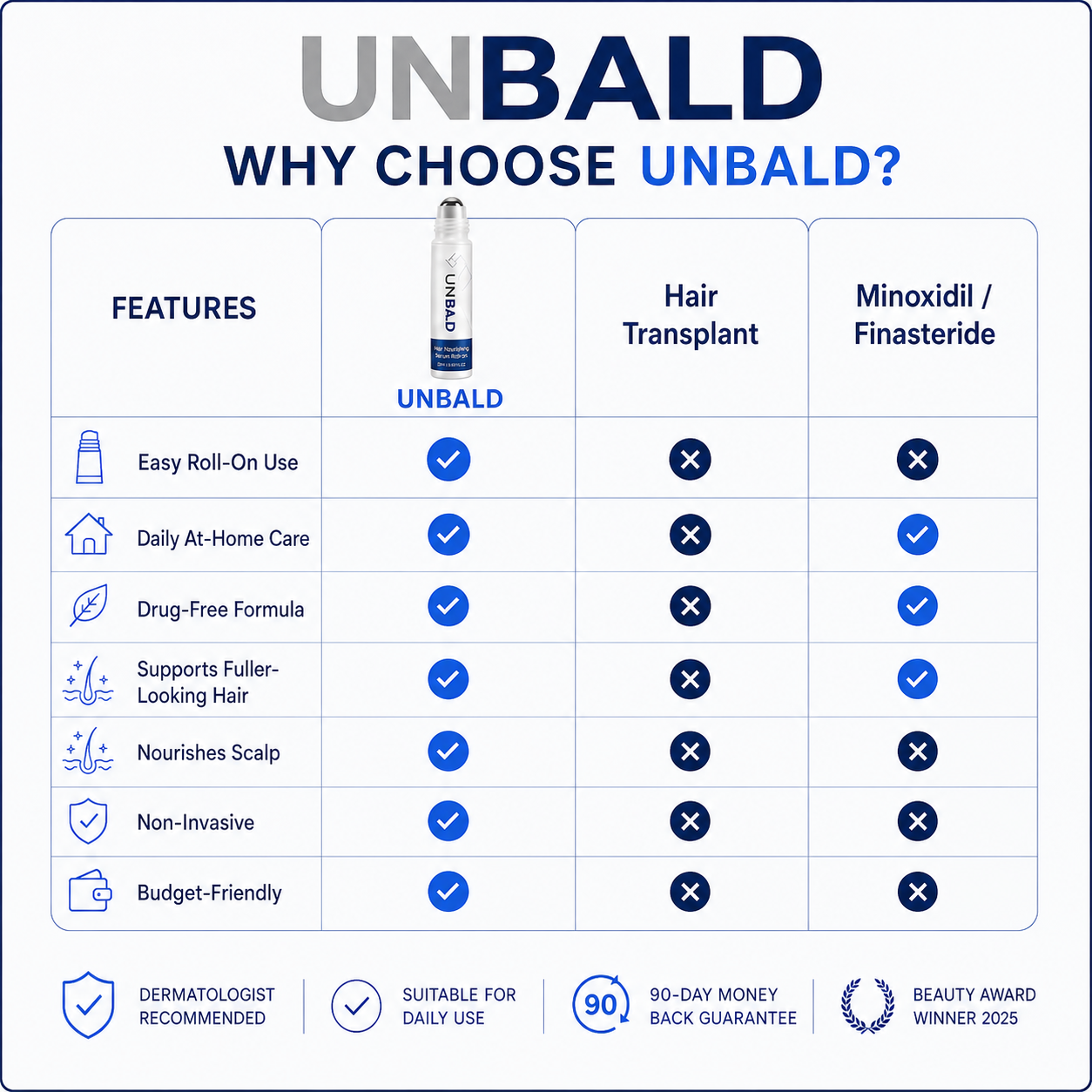 UNBALD™ Advanced Hair Restoration Roll-On